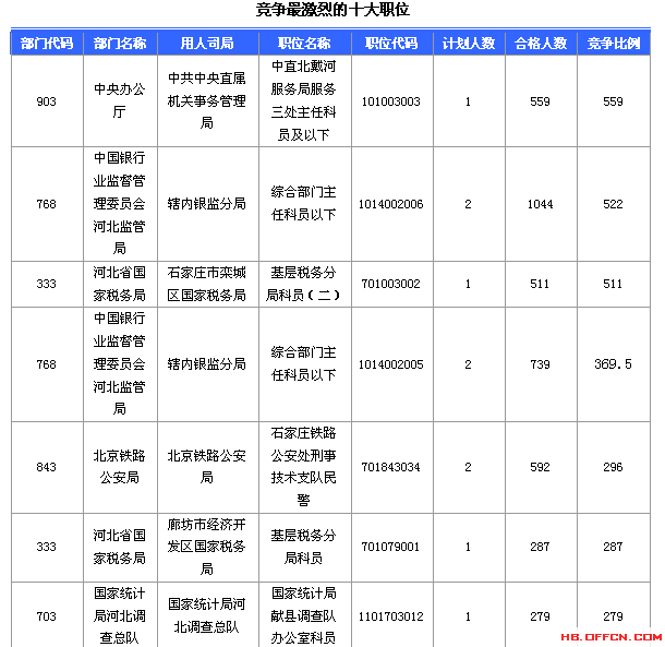 2016國家公務(wù)員考試報名河北數(shù)據(jù)匯總 2016國家公務(wù)員考試報名河北數(shù)據(jù)匯總