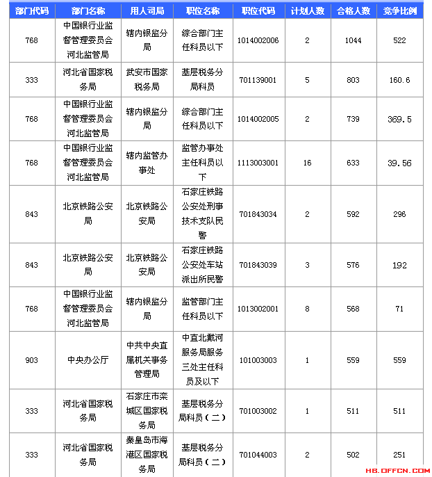 2016國家公務(wù)員考試報(bào)名河北數(shù)據(jù)匯總 2016國家公務(wù)員考試報(bào)名河北數(shù)據(jù)匯總