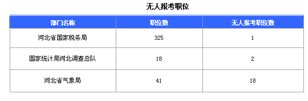 2016國家公務(wù)員考試報名河北數(shù)據(jù)匯總 2016國家公務(wù)員考試報名河北數(shù)據(jù)匯總