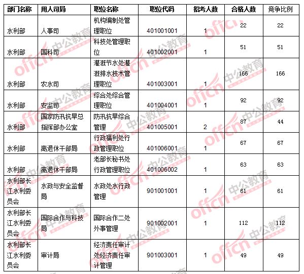2016年國(guó)家公務(wù)員考試報(bào)名數(shù)據(jù) 2016年國(guó)家公務(wù)員考試報(bào)名數(shù)據(jù)