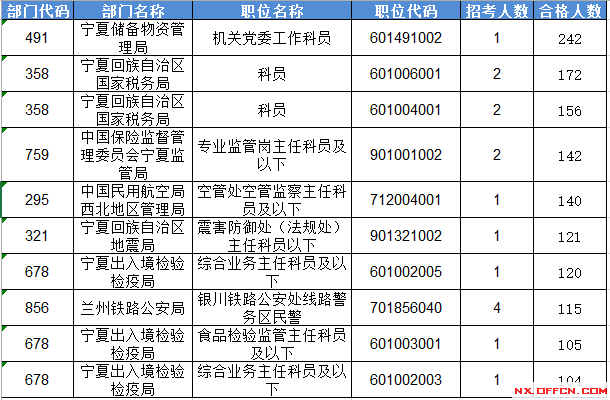 2016國家公務員考試報名寧夏數(shù)據(jù) 2016國家公務員考試報名寧夏數(shù)據(jù)