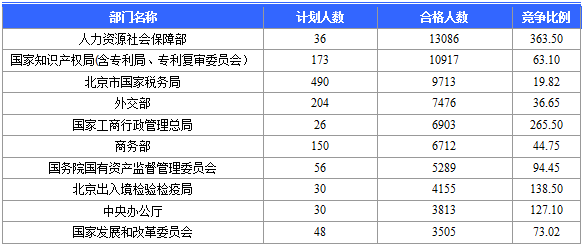 2016國考報名人數(shù) 2016國考報名人數(shù)