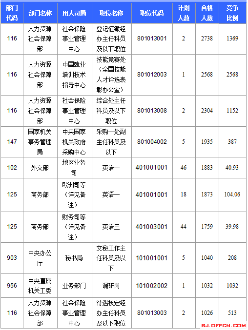 2016國考報名人數(shù) 2016國考報名人數(shù)