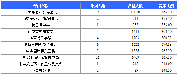 2016國考報名人數(shù) 2016國考報名人數(shù)