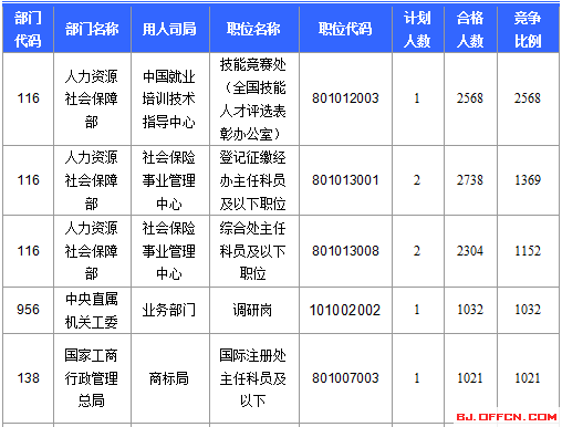 2016國考報名人數(shù) 2016國考報名人數(shù)