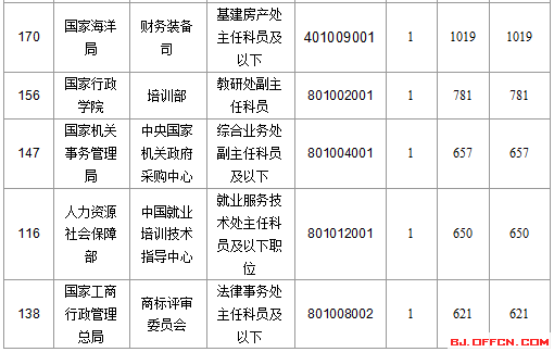 2016國考報名人數(shù) 2016國考報名人數(shù)