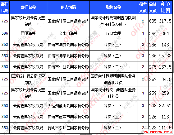 2016年國(guó)家公務(wù)員報(bào)名云南數(shù)據(jù) 2016年國(guó)家公務(wù)員報(bào)名云南數(shù)據(jù)