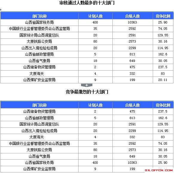 【截至23日17時(shí)】2016國考山西審核人數(shù)達(dá)23364人，最熱職位536:1