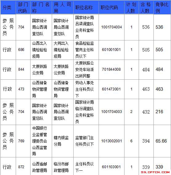 【截至23日17時(shí)】2016國考山西審核人數(shù)達(dá)23364人，最熱職位536:1