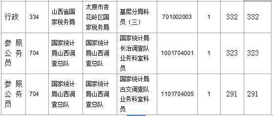 【截至23日17時(shí)】2016國考山西審核人數(shù)達(dá)23364人，最熱職位536:1
