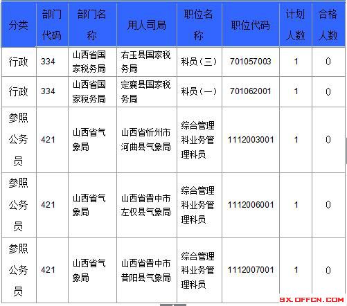 【截至23日17時】2016國考山西審核人數(shù)達23364人，最熱職位536:1