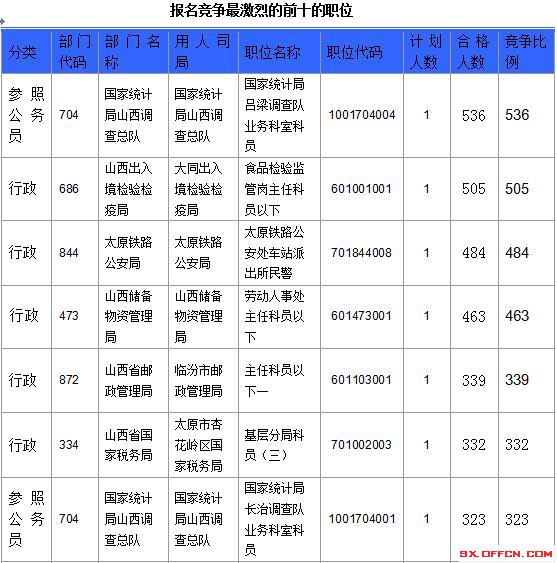 【截至23日17時(shí)】2016國考山西審核人數(shù)達(dá)23364人，最熱職位536:1
