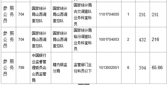 【截至23日17時】2016國考山西審核人數(shù)達23364人，最熱職位536:1