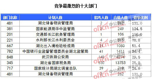 2016年國(guó)家公務(wù)員報(bào)名湖北人數(shù)匯總 2016年國(guó)家公務(wù)員報(bào)名湖北人數(shù)匯總