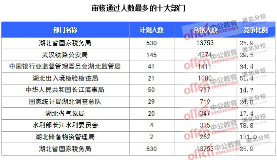2016年國(guó)家公務(wù)員報(bào)名湖北人數(shù)匯總 2016年國(guó)家公務(wù)員報(bào)名湖北人數(shù)匯總