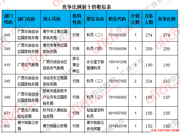 二、 各職位報(bào)名人數(shù)分析