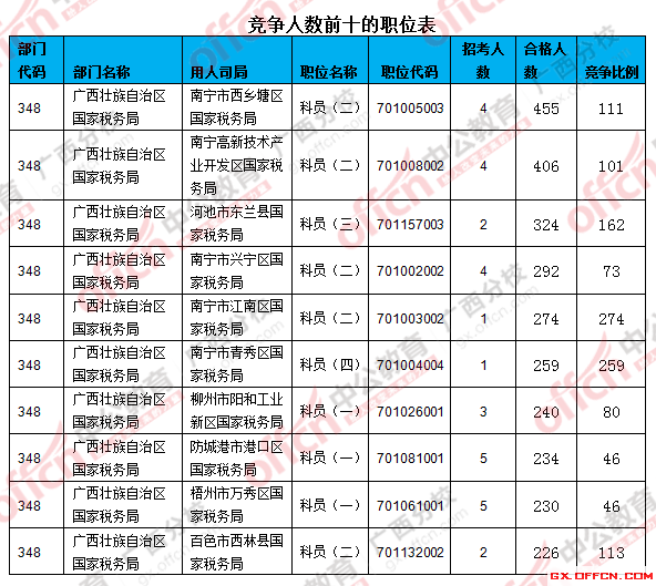 二、 各職位報名人數(shù)分析