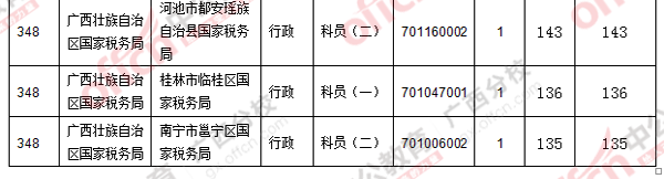 二、 各職位報(bào)名人數(shù)分析