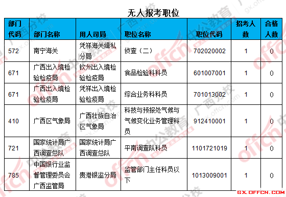 三、無人報(bào)考職位