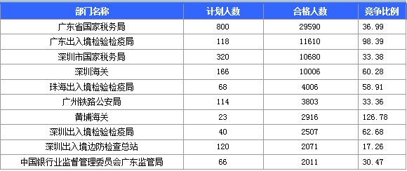 2016年國家公務(wù)員考試報(bào)名 2016年國家公務(wù)員考試報(bào)名