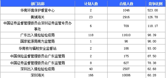 2016年國家公務(wù)員考試報名