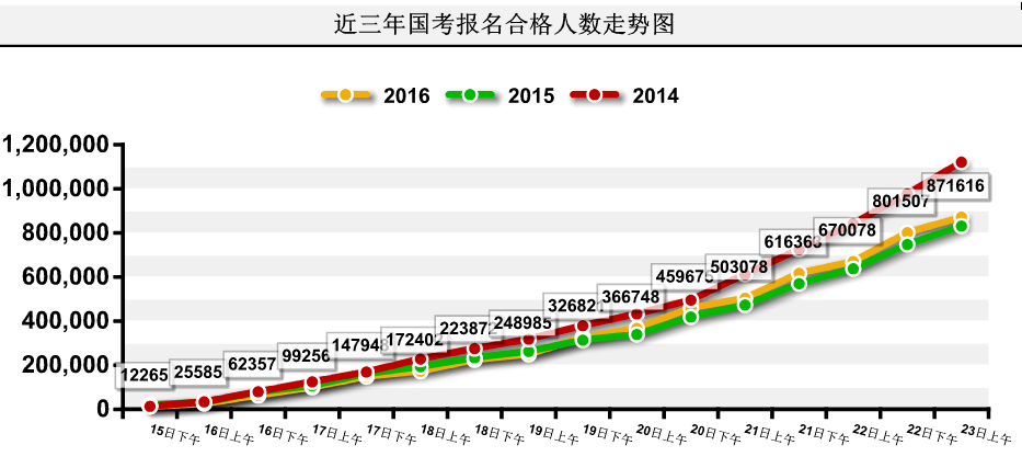 2016國(guó)家公務(wù)員考試報(bào)名 2016國(guó)家公務(wù)員考試報(bào)名