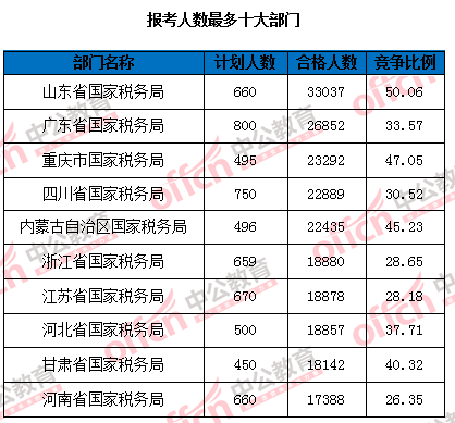 2016國家公務(wù)員考試報名 2016國家公務(wù)員考試報名