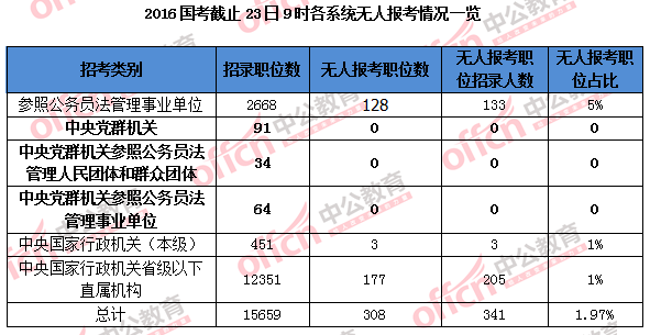 2016國家公務(wù)員考試報名 2016國家公務(wù)員考試報名