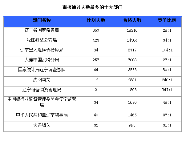 2016國考報(bào)名人數(shù) 2016國考報(bào)名人數(shù)