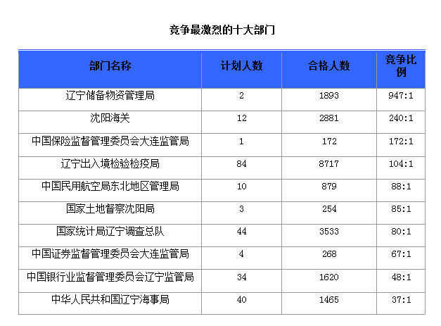 2016國考報(bào)名人數(shù) 2016國考報(bào)名人數(shù)