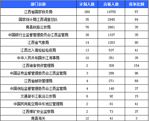 2016國考報(bào)名人數(shù) 2016國考報(bào)名人數(shù)