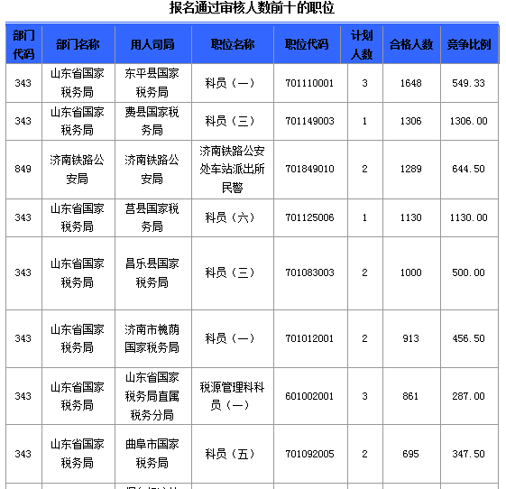2016國考報(bào)名人數(shù) 2016國考報(bào)名人數(shù)