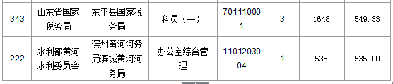 2016國考報(bào)名人數(shù) 2016國考報(bào)名人數(shù)