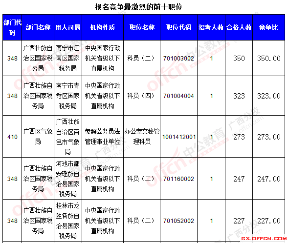 二、 各職位報(bào)名情況分析