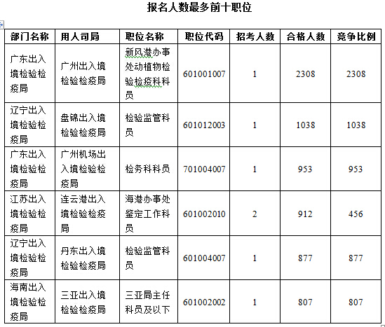2016國考報名人數(shù) 2016國考報名人數(shù)