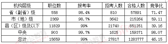 2016國考報名人數