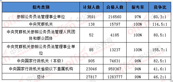 2016國考報名人數
