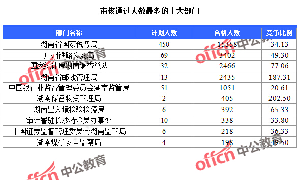 截至24日9：30，2016國考報(bào)名湖南審核通過人數(shù)最多的十大部門