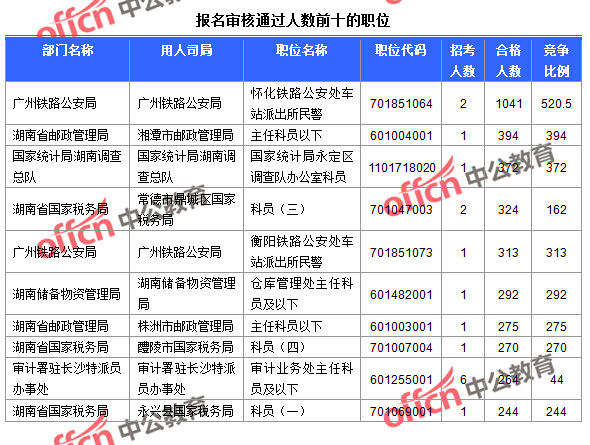 截至24日9：30，2016國考報(bào)名湖南審核通過人數(shù)前十的職位