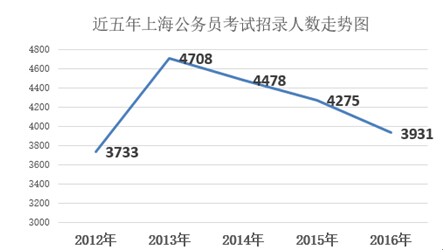 歷年上海公務員報名趨勢