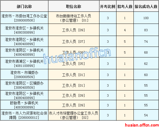 2016年江蘇公務員考試報名數(shù)據(jù) 2016年江蘇公務員考試報名數(shù)據(jù)