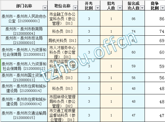 2016年江蘇公務(wù)員考試報名數(shù)據(jù) 2016年江蘇公務(wù)員考試報名數(shù)據(jù)