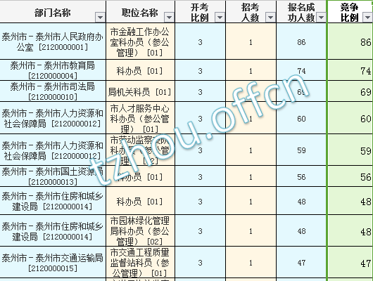 2016年江蘇公務(wù)員考試報名數(shù)據(jù) 2016年江蘇公務(wù)員考試報名數(shù)據(jù)