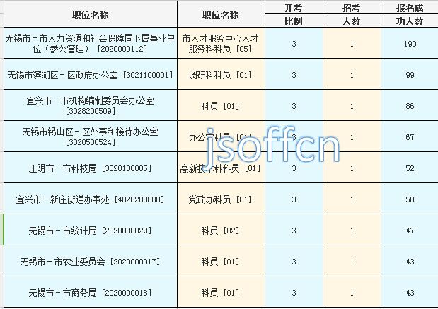 2016年江蘇公務員考試報名數(shù)據(jù) 2016年江蘇公務員考試報名數(shù)據(jù)