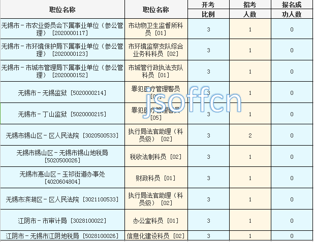2016年江蘇公務員考試報名數(shù)據(jù) 2016年江蘇公務員考試報名數(shù)據(jù)
