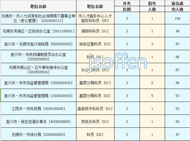 2016年江蘇公務員考試報名數(shù)據(jù) 2016年江蘇公務員考試報名數(shù)據(jù)