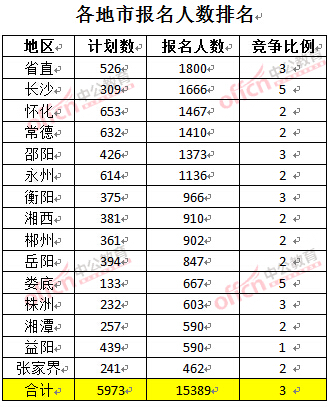 截至3月22日17時(shí)，2016年湖南公務(wù)員各地市報(bào)名人數(shù)排名
