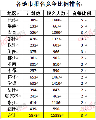 截至3月22日17時(shí)，2016年湖南公務(wù)員各地市報(bào)名競爭比例排名