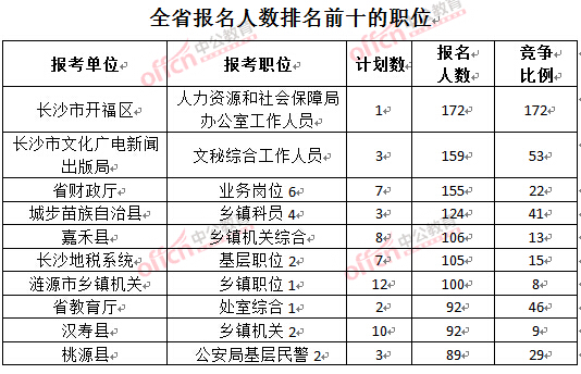 截至3月22日17時，2016年湖南公務(wù)員報名人數(shù)排名前十的職位