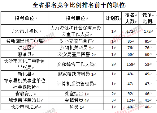 截至3月22日17時，2016年湖南公務(wù)員報名競爭比例排名前十的職位